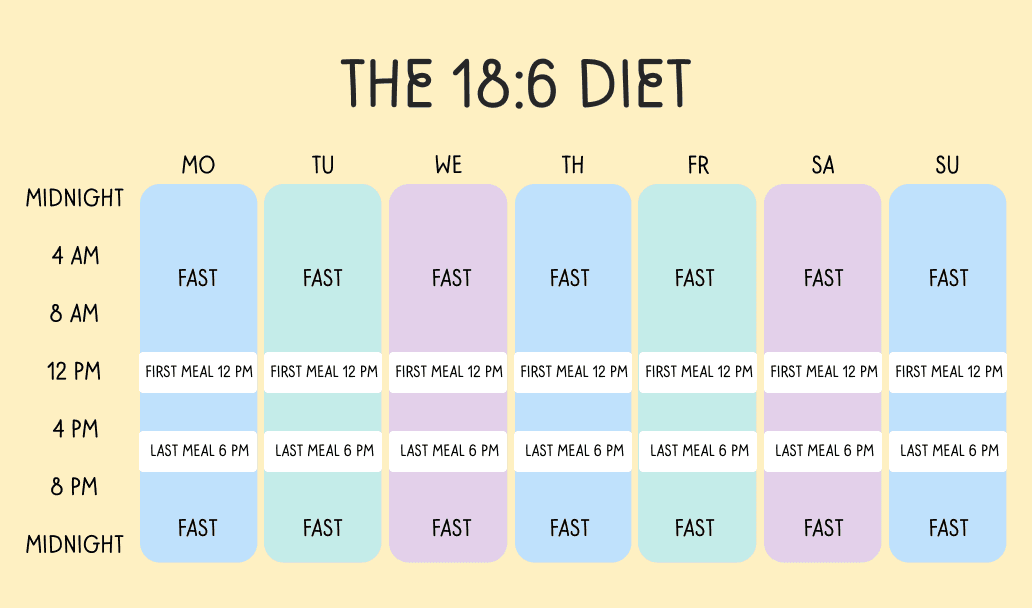 The 18:6 intermittent fasting schedule