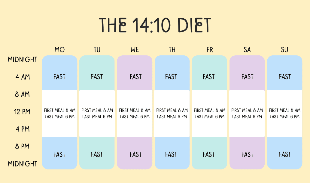 The 14:10 intermittent fasting schedule