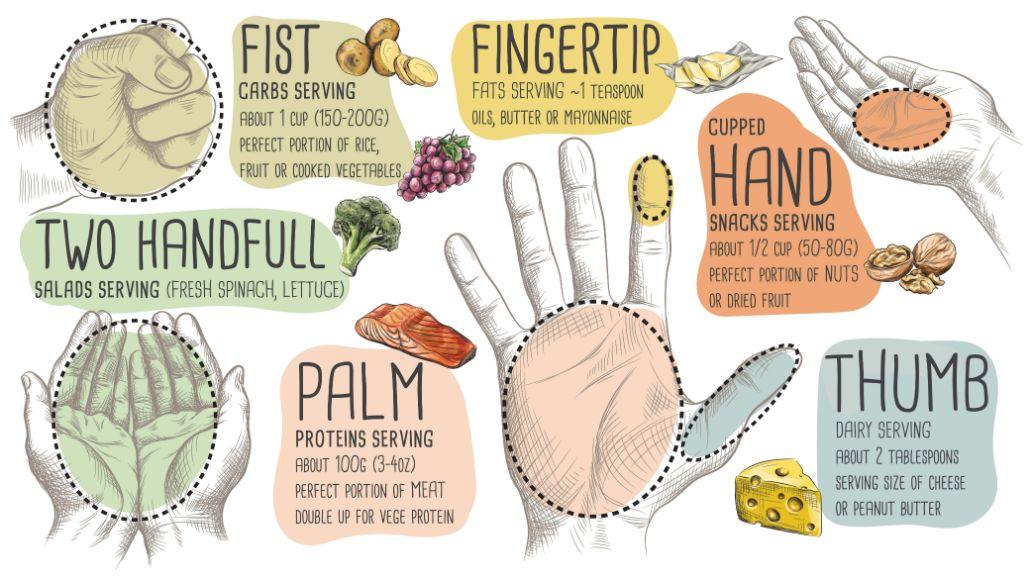 Your palm can help you control your portions without counting calories | Shutterstock