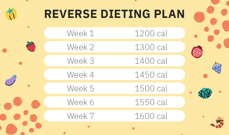 An example of the reverse dieting plan