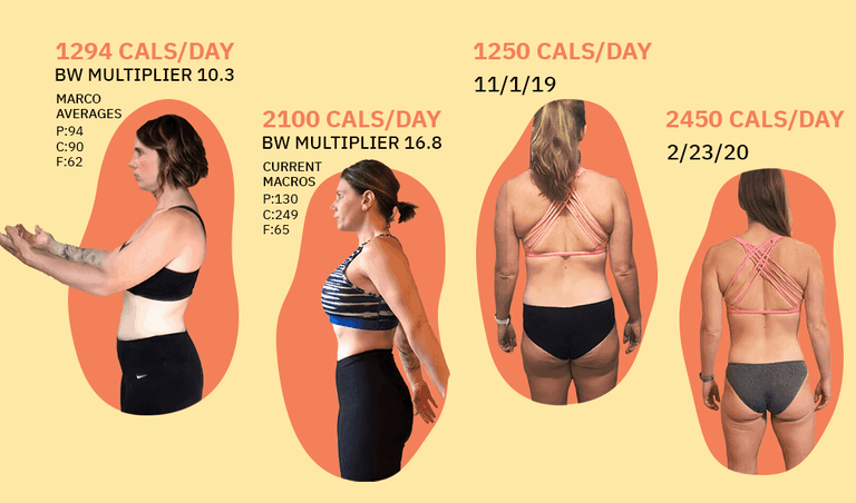 Reverse dieting results from StayFitMom.com