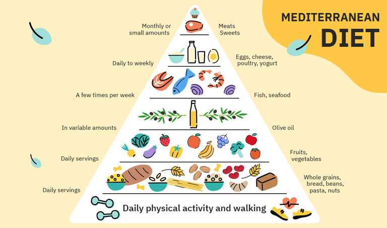 The Mediterranean diet pyramid 