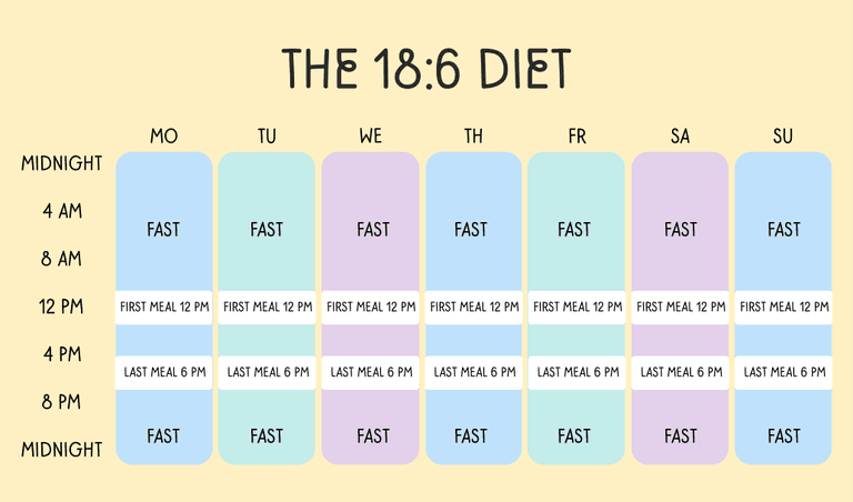 The 18:6 intermittent fasting schedule