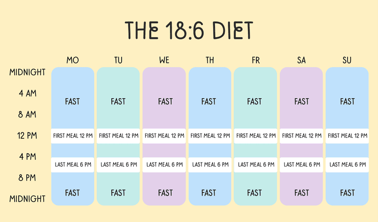 The 18:6 intermittent fasting schedule