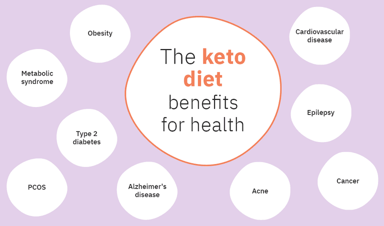A keto diet can help with multiple health conditions
