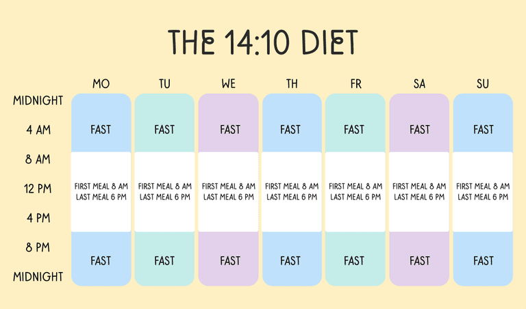 The 14:10 intermittent fasting schedule