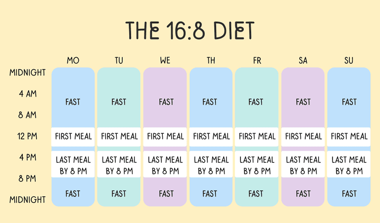 The 16:8 intermittent fasting schedule