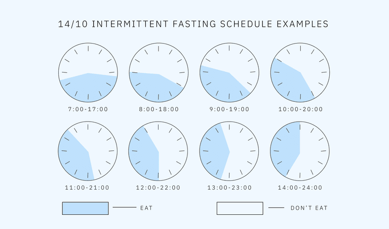 Some examples of a 14/10 intermittent fasting schedule