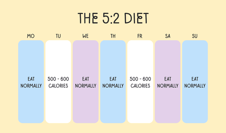 The 5:2 intermittent fasting schedule