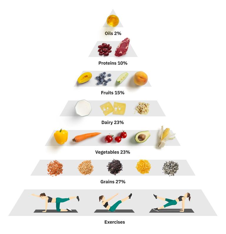 A traditional food pyramid has grains and vegetables in its base.
