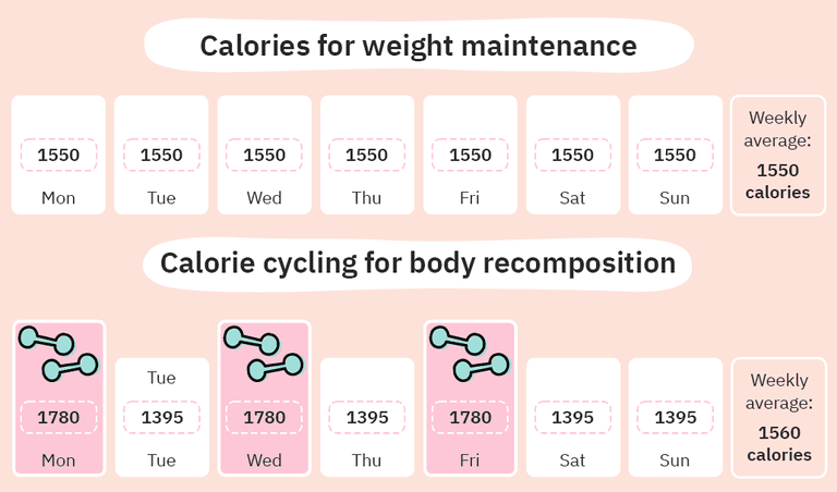 Calorie cycling for body recomposition
